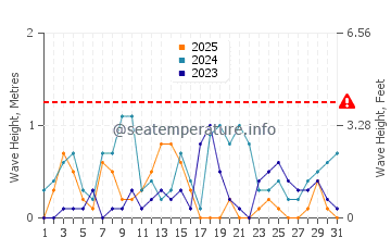 Waves height in Cinarcik in January