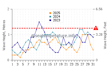 Waves height in City Of Isabela in January