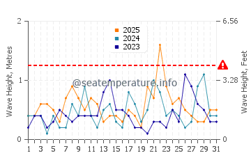Altura das ondas Ciudad del Carmen em janeiro