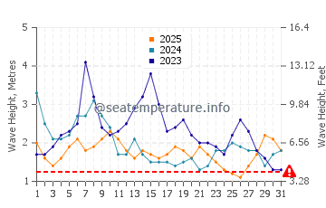 Waves height in Clarion Island in January