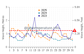 Waves height in Claromeco in January