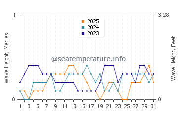 Waves height in Claveria in January