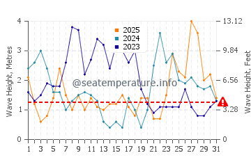 Waves height in Cleder in January