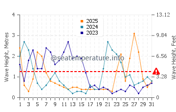 Wellenhöhe in Climping im Januar