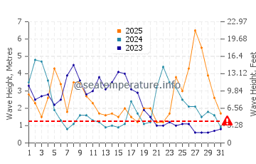 Waves height in Clohars-Carnoet in January
