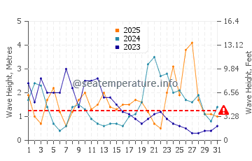 Waves height in Clonakilty in January