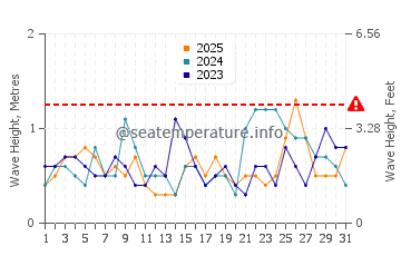Waves height in Coco Plum Beach in January
