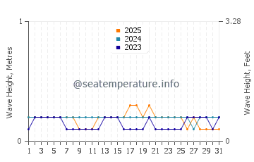 Waves height in Cocobeach in January