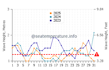 Waves height in Cocos Island in January