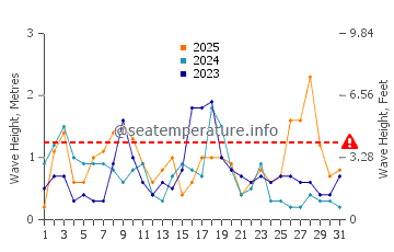 Waves height in Cogoleto in January