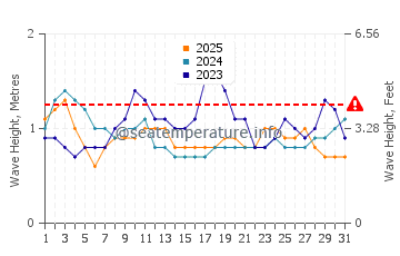 Altura das ondas Cojimies em janeiro