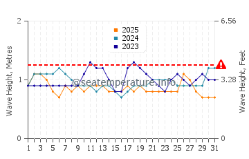 Altezza delle onde Colan a gennaio
