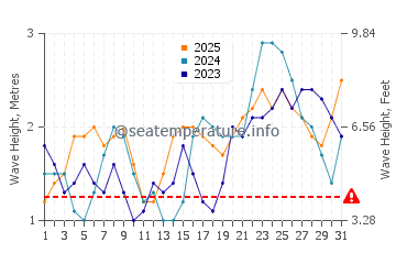 Altura das ondas San Andrés em janeiro