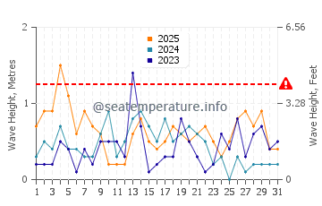 Waves height in Colpoy's Bay in January