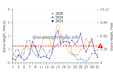 Waves height in Columbretes Islands in January