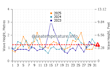 Waves height in Columbus Isle in January
