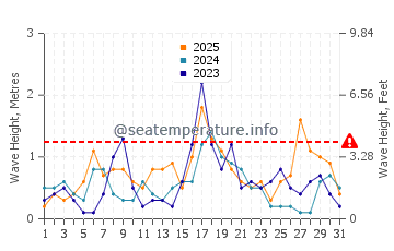 Waves height in Coma Ruga in January