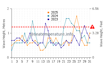 Waves height in Compass Cay in January