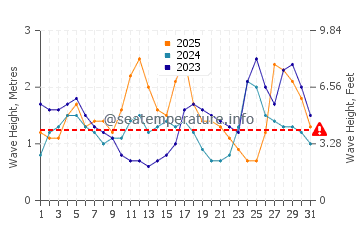 Waves height in Conduaga in January