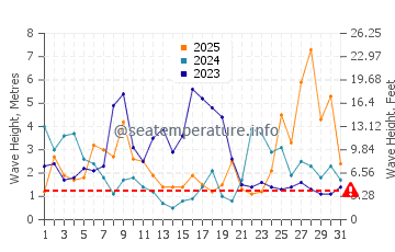 Altezza delle onde Contis a gennaio