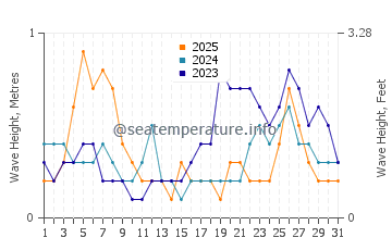 Waves height in Cooktown in January