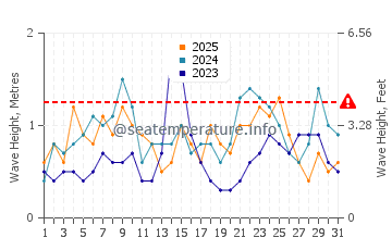 Waves height in Coopers Town in January