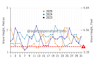 Wellenhöhe in Coquimbo im Januar