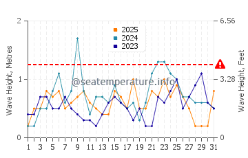 Waves height in Coral Gables in January
