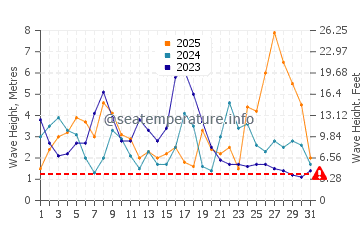 Waves height in Corcubion in January