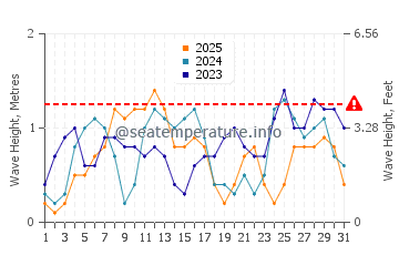 Waves height in Corcuera in January