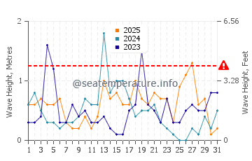 Waves height in Cornucopia in January