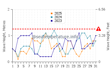 Waves height in Coron in January