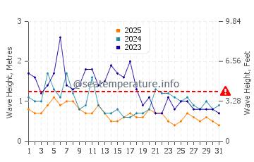 Waves height in Corona Del Mar in January