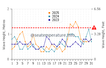 Altura das ondas Corozal em janeiro