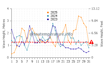 Wellenhöhe in Corroios im Januar