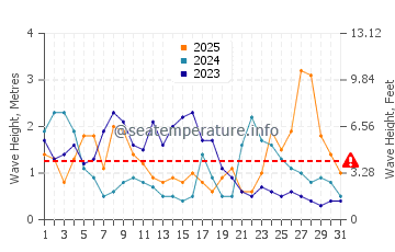 Wellenhöhe in Corsept im Januar