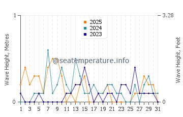 Waves height in Cos Cob in January