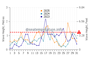 Altura das ondas Costa Blanca em janeiro