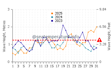 Waves height in Costa Calma in January