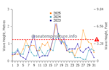 Waves height in Costa del Garraf in January
