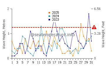 Wellenhöhe in Costa del Sol im Januar