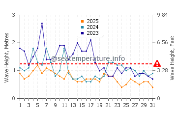 Waves height in Costa Mesa in January