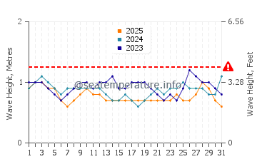Waves height in Costa Ballena in January