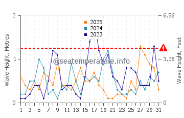 Waves height in Costa Tropical in January