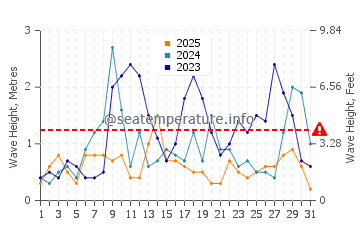 Altezza delle onde Costinesti a gennaio