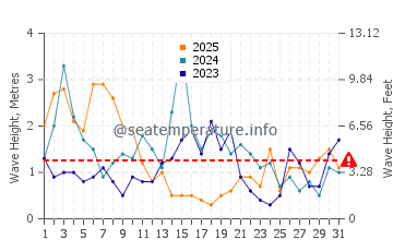 Altezza delle onde Crimdon a gennaio