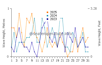 Waves height in Crisfield in January