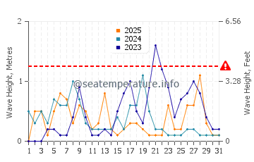 Altezza delle onde Kolan a gennaio