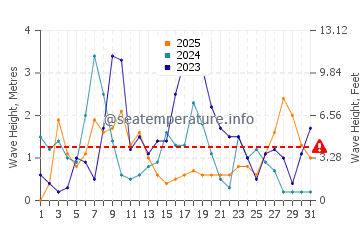 Altezza delle onde Cupabia a gennaio