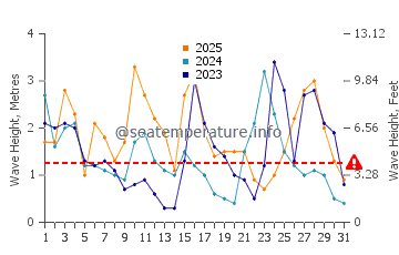 Waves height in Currimao in January